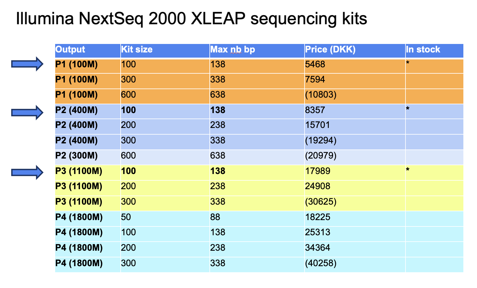 Summary table